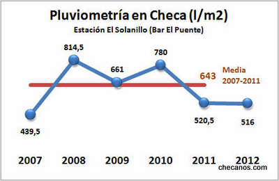 pluviometria 2007-2013 grafico